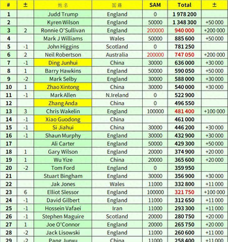 凯伦, 从现在的世, 排名可能受